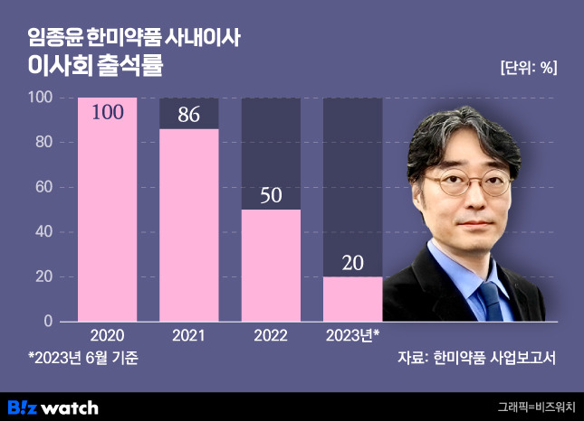 임종윤 한미사이언스 사장은 DxVx의 최대주주로 오른 2021년부터 한미약품 경영에 소홀해졌다는 평가를 받는다./그래픽=비즈워치