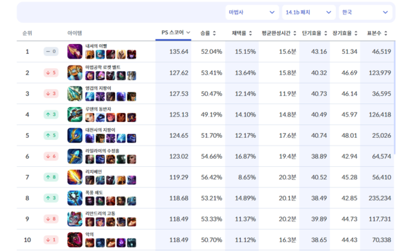 - 개편된 AP 아이템들이 상향에 가까웠습니다