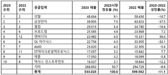 2023년 전 세계 매출 기준 상위 10대 반도체 공급업체 (단위: 십억 달러, 가트너 제공)