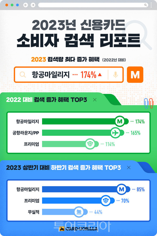 '2023년 신용카드 검색 리포트'/ 자료-카드고릴라 