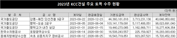 2023년 9월 KCC건설 분기보고서