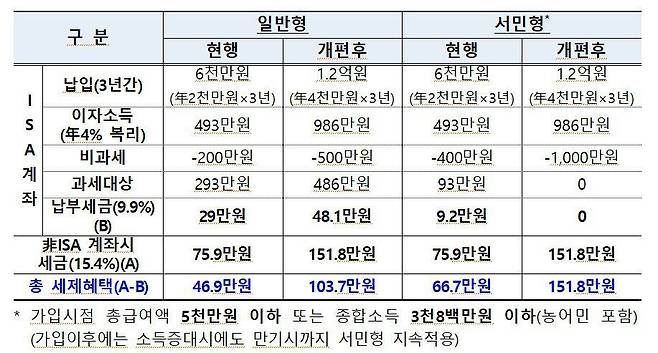 개편안에 따른 세제 혜택 예시. /기획재정부 제공