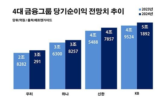 4대 금융그룹 당기순이익 전망치 추이. ⓒ데일리안 부광우 기자