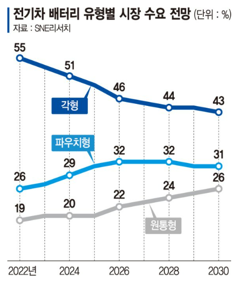 전기차 배터리 유형별 시장 수요 전망. ⓒSNE리서치