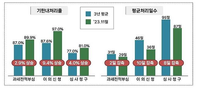 국세심사위원회 운영 현황. 자료:국세청