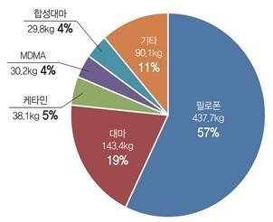 마약종류별 단속 현황. 관세청 제공