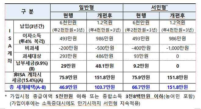 자료=금융위원회