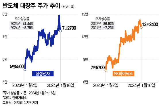 반도체 대장주 삼성전자와 SK하이닉스의 주가 추이.