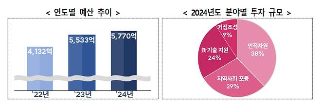 올해 지방 디지털 혁신에 들어가는 예산 비율. / 사진=과학기술정보통신부