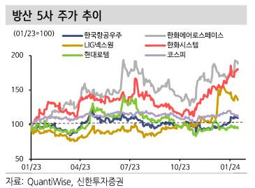 주요 방산업체 주가 추이 [신한투자증권 보고서 발췌]