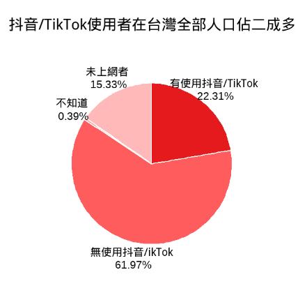 대만 내 더우인과 틱톡 사용자 비율 [대만네트워크정보센터(TWNIC) 캡처. 재판매 및 DB 금지]