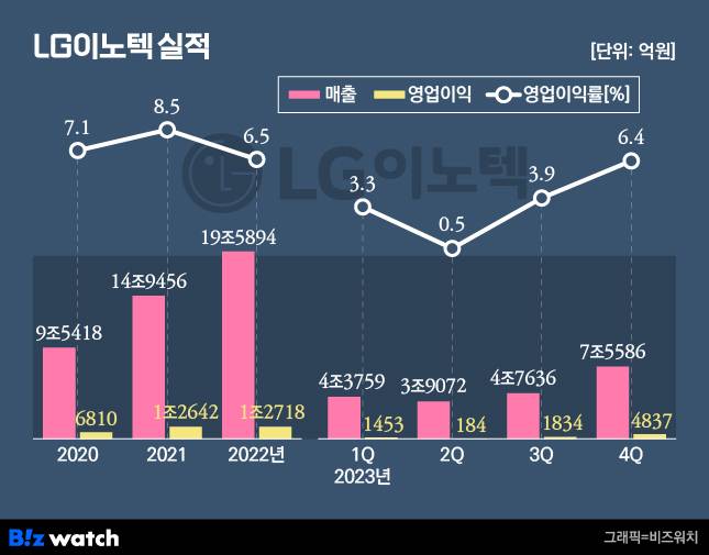 /그래픽=비즈워치