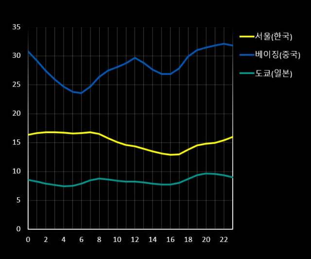 연구 대상국 중 한국(서울), 중국(베이징), 일본(도쿄)의 하루 중 공기 오염(PM 2.5) 수치 시간별 비교 (사진=다이슨)