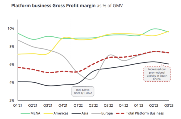 딜리버리히어로 2023년 3분기 전자앱 내 총 판매량(GMV) 마진율 (사진=딜리버리히어로 IR 자료 갈무리)