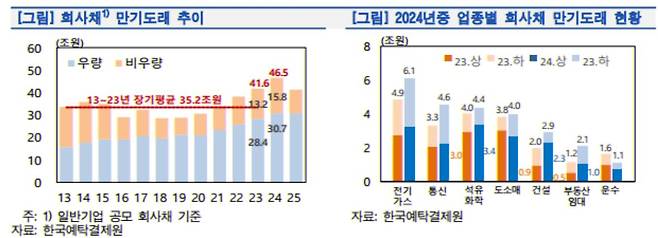 회사채 만기도래 추이 및 업종별 현황. /한국은행 제공