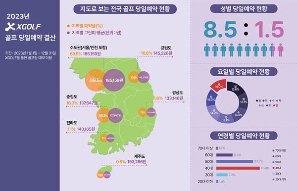 골프 부킹 업체인 엑스골프(XGOLF)가 분석한 2023년도 골프 당일 예약 자료. 제공=XGOLF