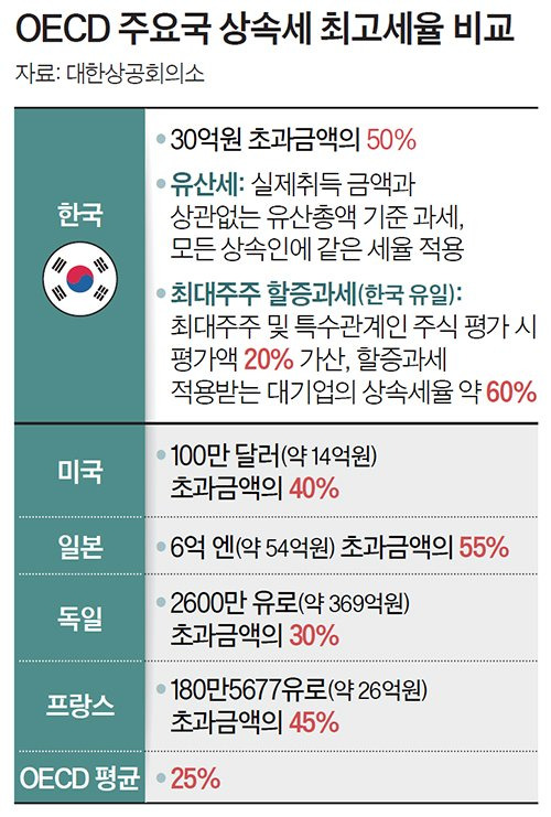 OECD 주요국 상속세 최고세율 비교