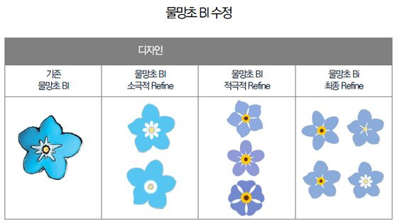 통일부가 지난해 4월 발주한 '납북자ㆍ억류자 상징사업 BI 개발 프로젝트' 정책 용역. 최종 보고서에는 물망초를 변형해 상징물로 활용하는 방안이 담겼다. 정부 정책연구정보서비스(PRISM)에 공개됐던 보고서 캡처.