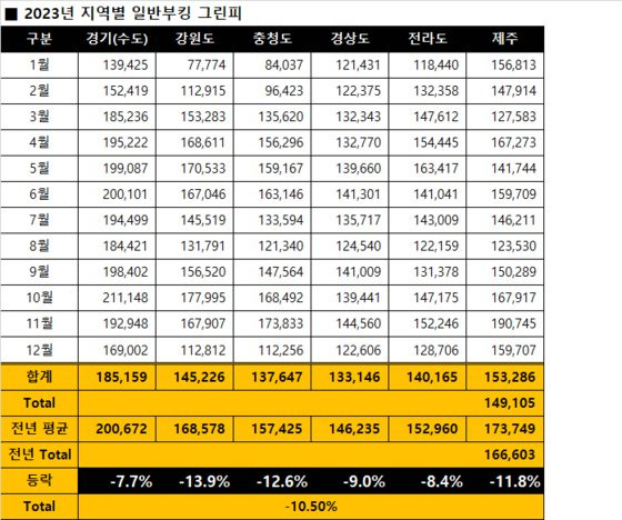 XGOLF가 분석한 지난해 국내 골프장 그린피 추이. 사진 XGOLF