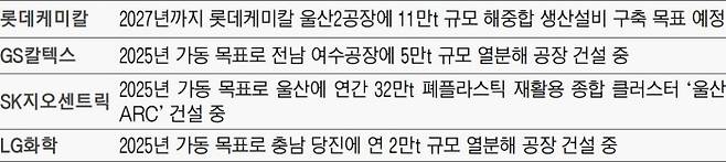 국내 정유·화학 기업들의 ‘화학적 재활용’ 공정 구축 현황