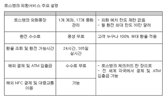 토스뱅크 외환 서비스 요약/자료=토스뱅크