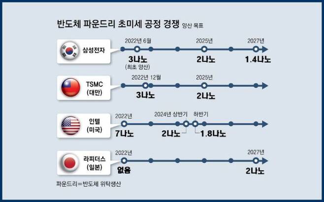 자료: 동아일보, 23.6.29, 반도체 '2나노 전쟁'… 삼성-TSMC 생존게임