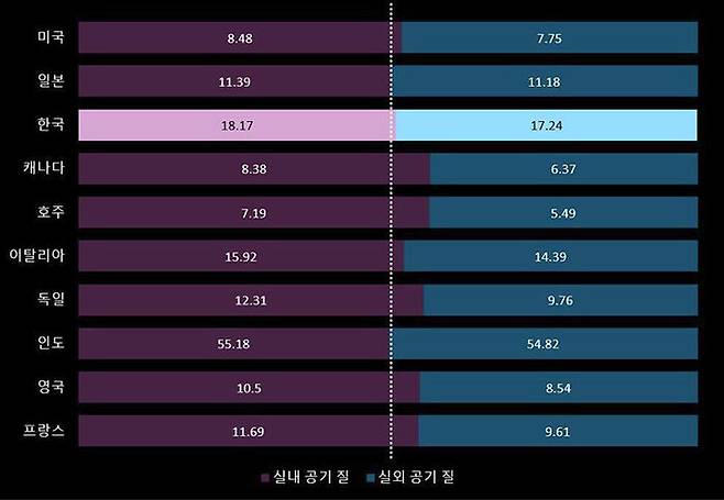 연구 대상국의 실내외 초미세먼지 수치 비교