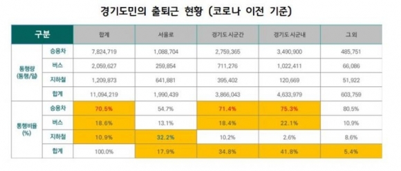 경기도민의 출퇴근 현황(코로나 이전 기준). 경기연구원 제공