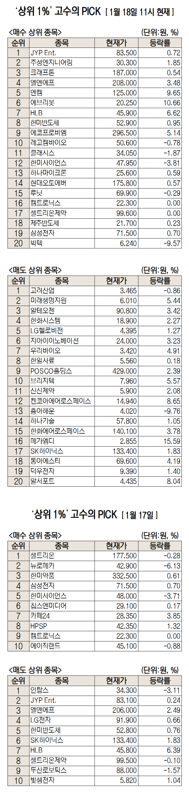 [주식 초고수는 지금] 시장 우려에도 주가 반등 JYP엔터, 순매수 1위
