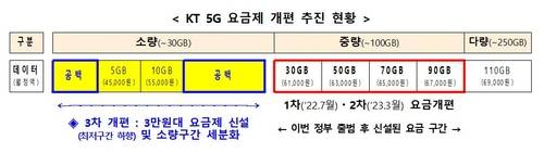 KT, 과기정통부에 5G 요금제 개편 이용약관 신고 [과기정통부 제공. 재판매 및 DB 금지]