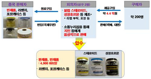 불법 스테로이드 유통 모식도 [식약처 제공. 재판매 및 DB 금지]