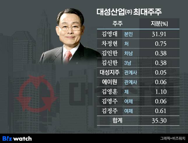 대성산업 최대주주