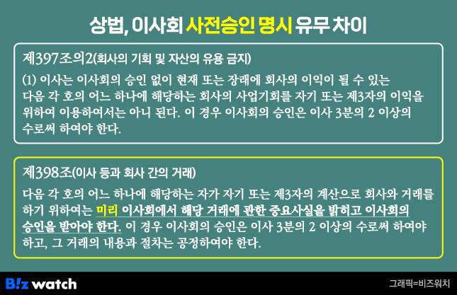 상법 이사회 사전승인 명시 유무 차이