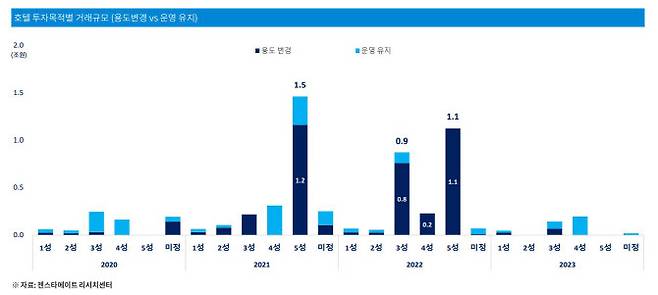 호텔 투자목적별 거래 규모 (자료=젠스타메이트 ‘2024년 상업용부동산 시장 동향 및 전망’ 보고서)