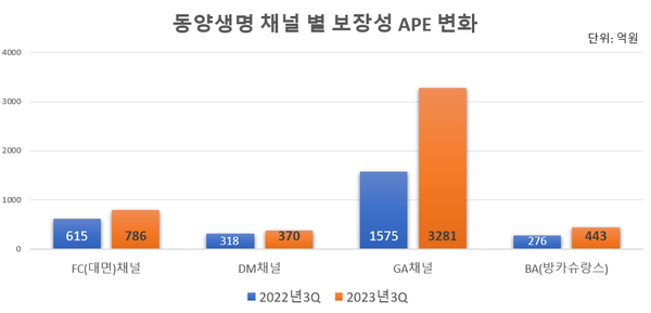 (자료=동양생명 분기별 보고서 취합)