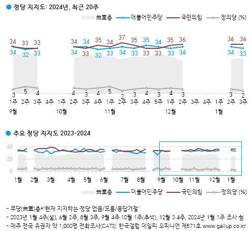 ▲ 정당 지지도.[한국갤럽 제공]