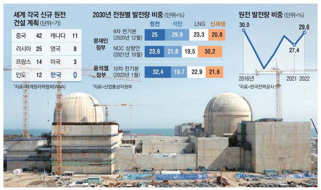 울산 울주군에 건설 중인 새울원자력발전소 3·4호기.  한국수력원자력
