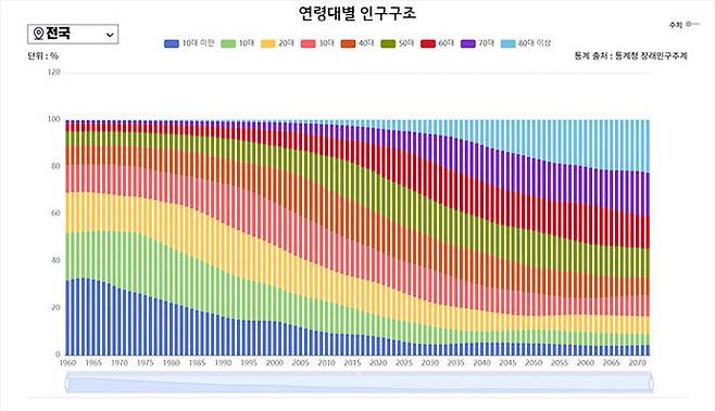 연령대별 인구구조 (출처 : 통계청)