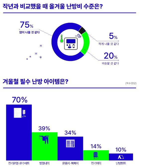 아파트 주민 75％ "작년보다 난방비 많이 나올 것 [포커스미디어코리아 제공. 재판매 및 DB 금지]