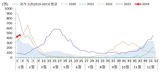 최근 5년간 호흡기세포융합바이러스 감염증 입원환자 발생 추이 [질병관리청 제공]