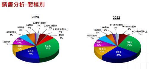 2022년과 2023년도 제조 공정 판매분석 [대만 TSMC 캡처. 재판매 및 DB 금지]