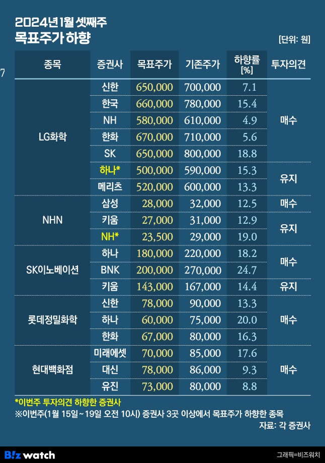 2024년 1월 셋째주 목표주가 하향 목록/그래픽=비즈워치