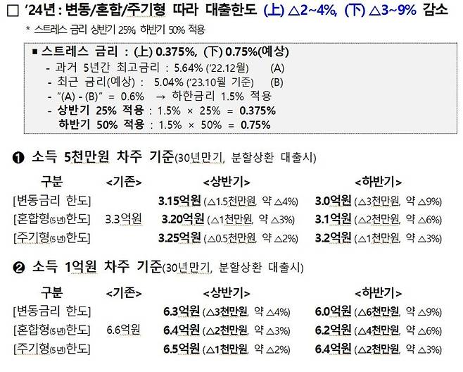 주: 2024년 기준             자료: 금융위원회