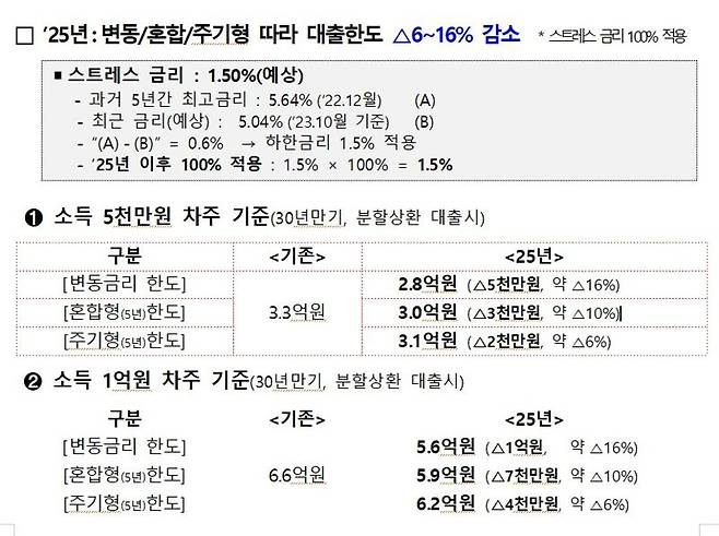 주: 2025년 기준                 자료: 금융위원회