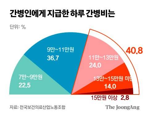 지난해 6월 전국보건의료산업노동조합 조사 결과. [중앙포토]