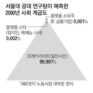 2090년 AI가 가져올 사회 계급도 전망. 매경DB
