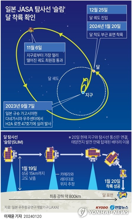 [그래픽] 일본 JASA 탐사선 '슬림' 달 착륙 확인 (서울=교도통신) 이재윤 기자 = 일본 우주항공연구개발기구(JAXA)는 20일 기자회견에서 "달 탐사선 '슬림'(SLIM)이 20일 0시께 달 상공 15㎞에서 강하를 시작해 약 20분 뒤 달 적도 부근 표면에 착륙했다"며 "탐사선의 소프트 랜딩(Soft landing·연착륙)에 성공했다"고 발표했다.
    그러나 JAXA는 "슬림이 달 표면에 도달한 뒤 지구와 통신은 되지만 태양전지로 발전이 되지 않는 상황"이라고 밝혔다.
    yoon2@yna.co.kr
    트위터 @yonhap_graphics  페이스북 tuney.kr/LeYN1