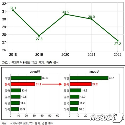 위에서부터 우리 전산업 수출에서 6대 산업이 차지하는 비중 , 국가별 수출에서 6대 산업이 차지하는 비중(단위 %).