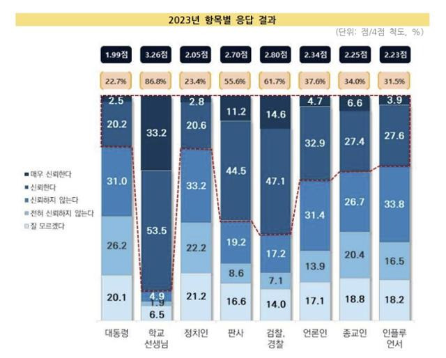 한국교육개발원과 교육정책네트워크가 최근 공개한 '2023 교육정책 인식 조사' 결과 전국 중·고등학생의 22.7%만 대통령을 신뢰한다고 응답했다. 교육정책네트워크 제공