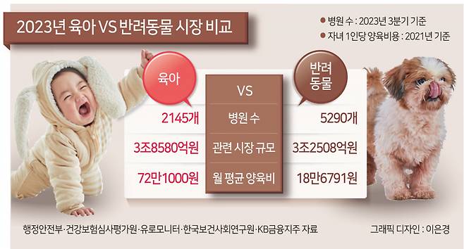 육아용품 시장과 반려동물 시장 비교 [헤럴드경제DB]